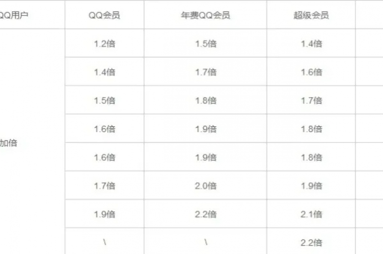 探索QQ超级会员的专属福利，尽在经济实惠的充值平台，让您轻松获得尊贵体验。