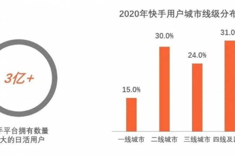 快手业务提供全网最具竞争力的价格。
