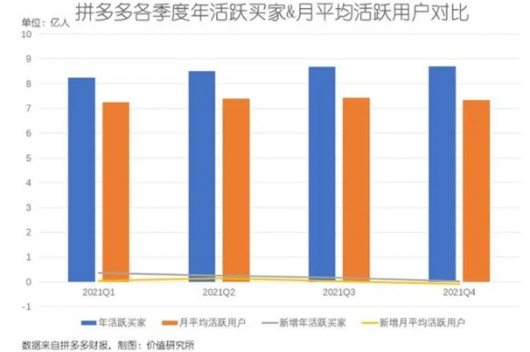 拼多多的砍价互助活动，开启了社交电商新模式。