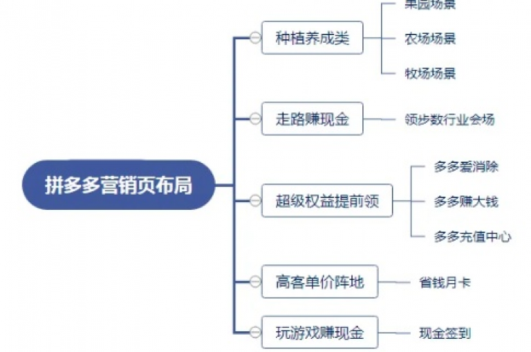 拼多多助力分为多个阶段进行。