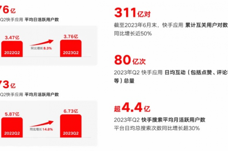 快手点赞一元起，揭秘万赞背后的商业模式与用户消费新动向。
